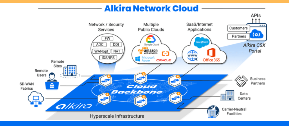 Alkira 提供業界領先的網路基礎架構即服務(NIaaS, Network Infrastructure as a Service)平台