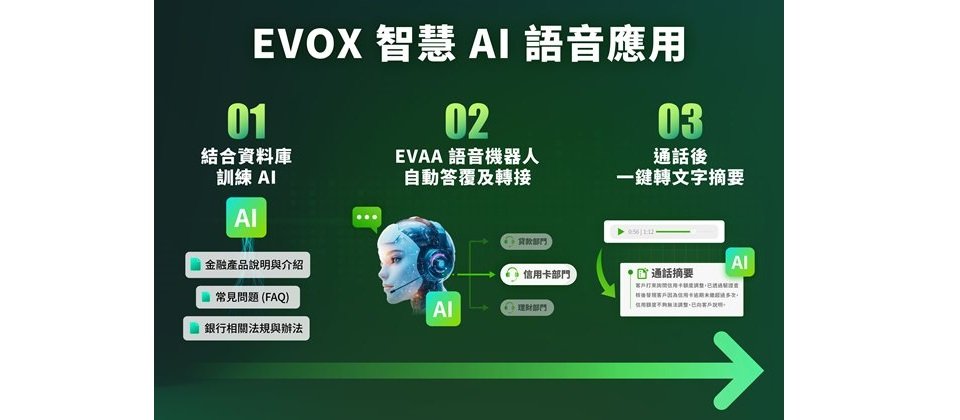 EVOX結合智慧 AI 語音應用串接企業知識庫,提升企業工作效率並降低前線客服人力負擔