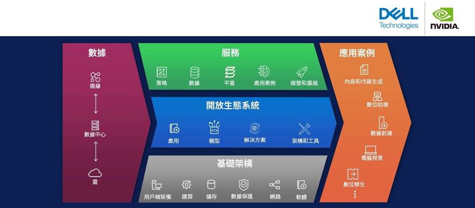 The Dell AI Factory 全球最廣泛的 AI 解決方案組合,從桌面到數據中心再到雲