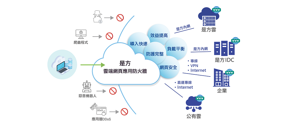 是方聯手f5以國際級雲端資安服務守護企業網站 Ithome