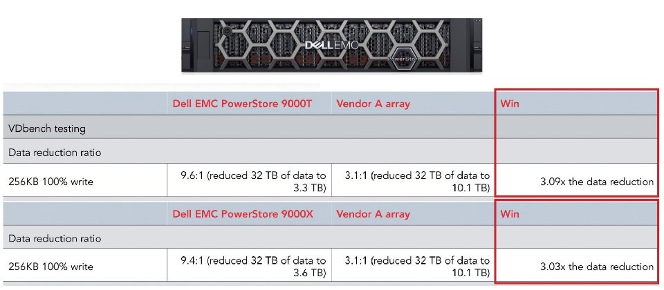 資料來源:Enable greater data reduction, storage performance, and manageability with Dell EMC PowerStore storage arrays. May 2020. A Principled Technologies report.