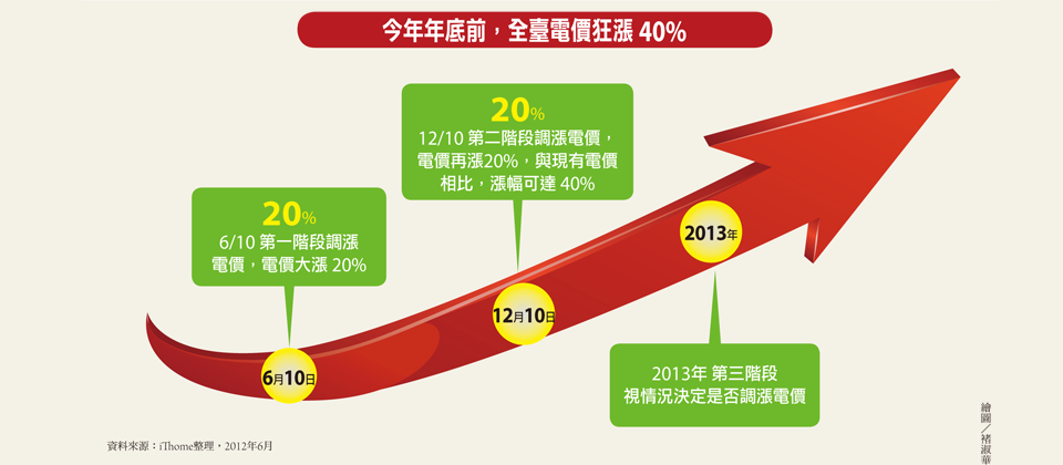 é›»è²»èª¿æ¼² ä¼æ¥­ç¯€é›»æŽªæ–½å‹¢åœ¨å¿…è¡Œ Ithome
