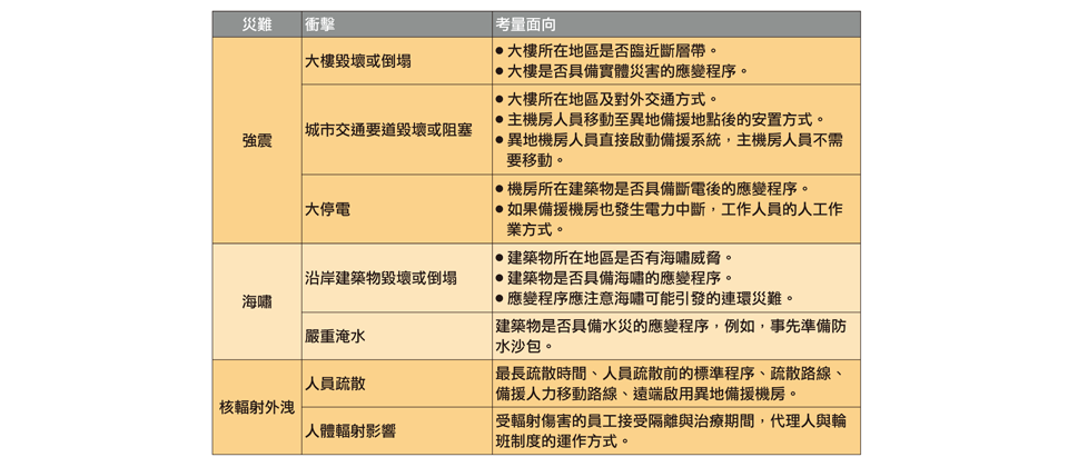 勤業眾信以日本311大震災的連環災難為範本,來考量臺灣發生同等災情時對企業造成的衝擊,提出了一套企業思考建議,企業可以此來規畫事前防範措施與事後應變程序。