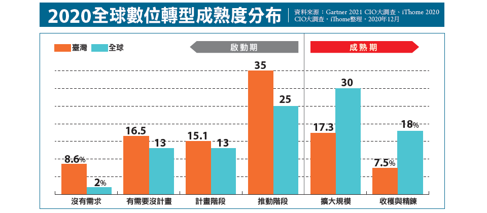 說明:Gartner於2020年10月發布的2021年全球CIO大調查,樣本數1,877人,於年初疫情出現後的調查。iThome CIO大調查是今年3月發布,為疫情初期2月時調查,有效樣本數為臺灣大型企業、政府機關和大學等373家。 資料來源:Gartner 2021 CIO大調查、iThome 2020 CIO大調查,iThome整理,2020年12月。