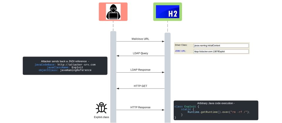 安全廠商JFrog說明,CVE-2021-42392漏洞出在H2資料庫框架裏多條程式碼路徑,在未經過濾下將攻擊者控制、變造的URL,傳送到控制臺上的javax.naming.Context.lookup函式,允許載入遠端程式,即Java程式碼注入或RCE。(圖片來源/JFrog)