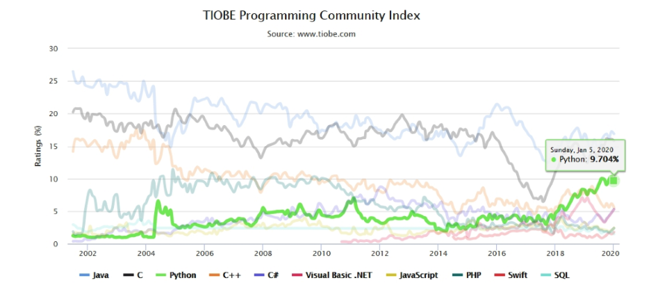 在2019年5月,在開發語言流行度指標TIOBE排名上,Python超越了C++語言,而且一路直升,拉大流行度差距,穩坐流行開發語言第三名,而且是去年度成長速度最快的開發語言。