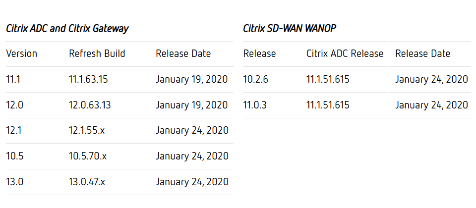 Citrix發布閘道系統軟體漏洞的修補時程。(圖表來源/Citrix官網)