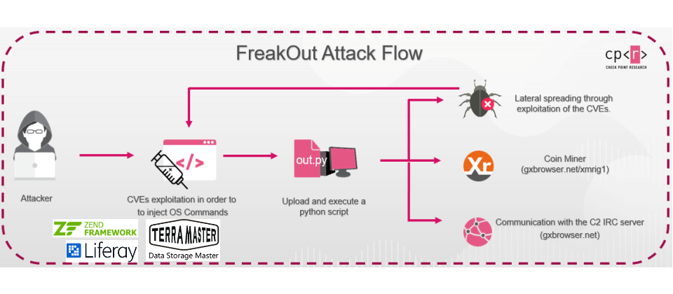 殭屍網路程式FreakOut瞄準TerraMaster、Zend Framework、Liferay Portal軟體內高風險漏洞,大規模感染網路上的Linux系統。(圖片來源/Checkpoint)