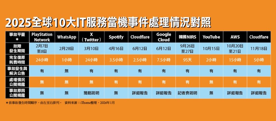 資料來源:iThome整理,2026年1月