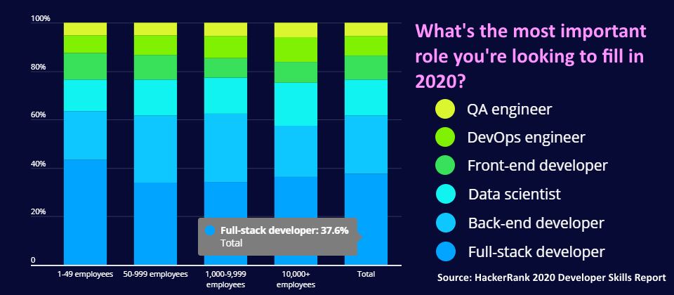 根據HackerRank調查,在找IT人才時,有38%的人事經理希望優先招募全棧開發人員,其次是後端開發人員(24%),資料科學家排名第三(14.8%)。(圖片來源/HackerRank<Developer Skills Report>)