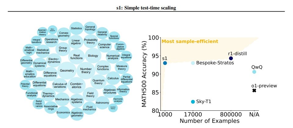 美國華盛頓及史丹佛大學研究團隊發表<s1: Simple test-time scaling>研究,以僅1,000個問題資料集訓練出s1-32B模型,並在數學測驗AIME24及MATH等標竿測試成果超越o1-preview。(<a href="https://arxiv.org/abs/2501.19393">圖片來源/arXiv:2501.19393</a>)