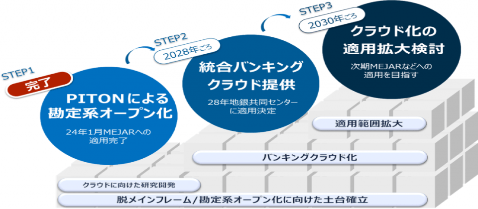 NTT Data計劃打造一套共享銀行核心系統的雲端平臺,分三階段實施,預計2028年先適用於13間銀行使用的共享核心系統,2030年再將五間銀行採用的核心系統遷移至雲端平臺,再研議擴大應用範圍。(圖片來源:NTT Data)