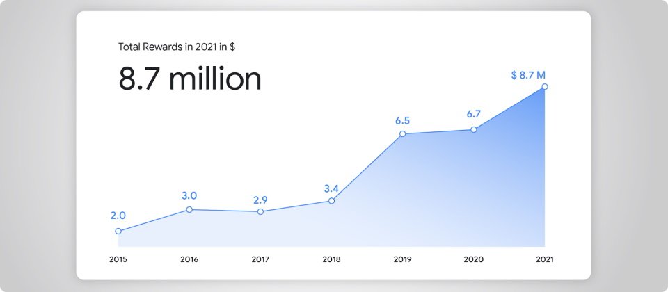 Google宣布2021全年共發出870萬美元抓漏獎金,比2020年增加了近30%。(圖片來源/Google)