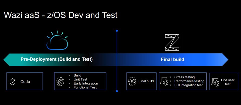 IBM將大型主機z/OS開發環境Wazi,以IBM Wazi as a Service(Wazi aaS)之名搬上IBM Cloud,目前是以封閉測試版上線,預計今年下半正式推出。這讓z/OS開發人員可以在公有雲的開發環境進行軟體開發及測試,依使用量付費,又可彈性獲得不同工具,以因應多變的開發需求。(圖片來源/IBM)