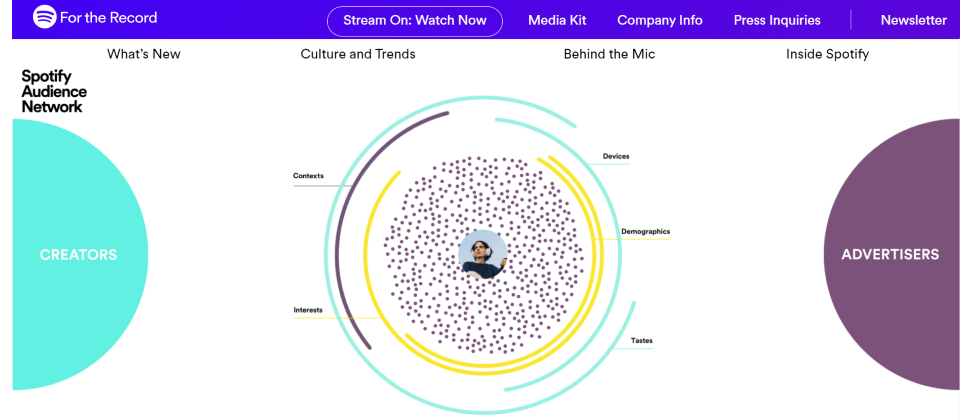 除了預告將推出CD品質的HiFi音樂串流服務,Spotify也發表語音廣告市集Audience Network,允許廣告主在Spotify的所有內容中部署廣告,涵蓋Spotify的獨家內容。