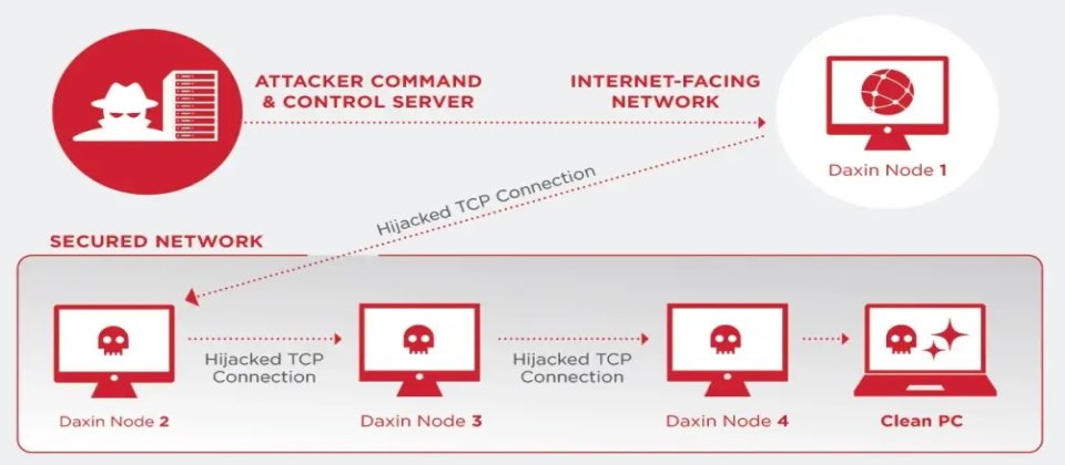 根據賽門鐵克威脅獵人(Symantec Threat Hunter)團隊的分析,已入侵電腦的Daxin可監控特定模式的TCP進入流量,當發現所需要的模式時,就會切斷合法接收者的連線並取而代之,接著與遠端的同伴執行自訂金鑰交換,成功的交換可開啟一個加密通訊通道以接收命令並傳遞回應,此一挾持TCP連線的作法將可確保通訊的隱蔽性。(圖片來源/Broadcom)