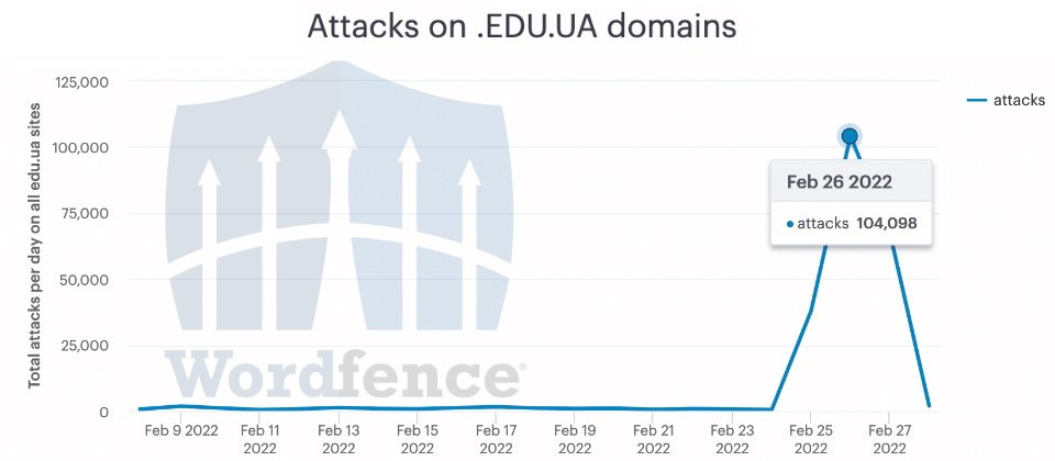 在Wordfence公司保護的8,000多個烏克蘭網站中,230個.edu.ua網站平日每日攻擊只有數百次,但2月25日起呈現近百倍成長,其中2月26日更來到10.5萬次。圖片來源/Wordfence