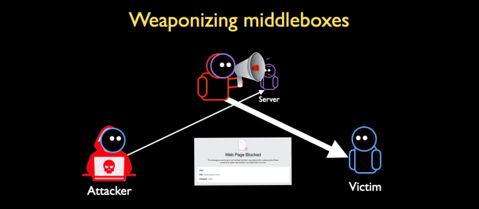 去年一篇研究報告提出防火牆中內容過濾系統等中間裝置(Middlebox),可能會被用來進行TCP反射攻擊的理論,資安業者Akamai表示他們已觀察到許多真實的攻擊案例。(圖片來源/USENIX)