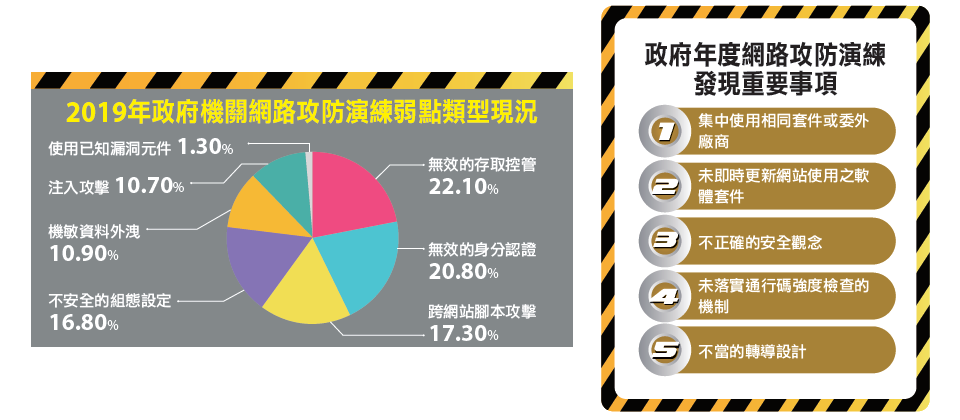 行政院公布2019年公部門資安攻防演練結果,往年最常見的XSS與不安全組態設定的問題開始大幅減少,去年二大安全弱點分別是無效的存取控管,以及無效的身分認證。資料來源:行政院國家資通安全會報技術服務中心,iThome整理,2020年3月