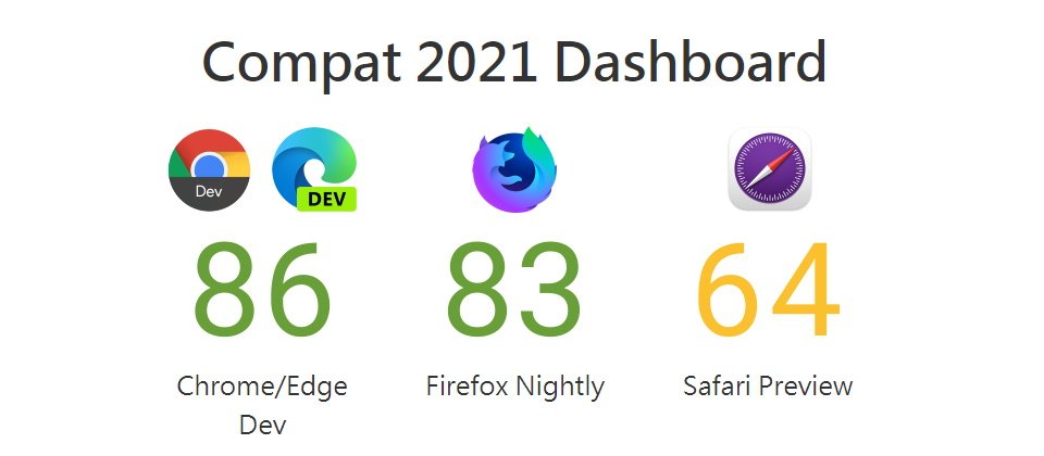 根據Compat2021評分榜,成員微軟及Google的Chrome和Edge Dev版的相容性為86分,Firefox Nightly為83分,蘋果的Safari Preview版為64分。
