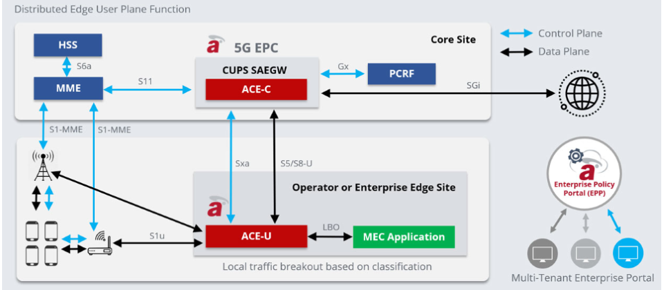 Affirmed Networks為軟體定義網路(SDN)及網路功能虛擬化(NFV)技術供應商,收購Affirmed Networks將有助於微軟Azure打進電信及5G市場,上圖為Affirmed Networks的Mobile Edge Computing技術架構圖。(圖片來源/Affirmed Networks)