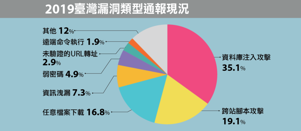 臺灣地區在2019年,經過HITCON ZeroDay確認公開的漏洞通報類型,其實都屬於OWASP Top 10常見的漏洞,包括:注入攻擊、敏感資料外洩、無效的存取控管與跨網站攻擊。(資料來源:HITCON ZeroDay,iThome整理,2020年3月)