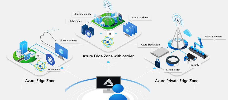 Azure Edge Zones基本精神是小型版的Azure雲服務,將Azure服務、應用平臺及管理功能,推向更接近客戶的資料中心以減少延遲性。(圖片來源/微軟,https://azure.microsoft.com/en-us/solutions/low-latency-edge-computing/#edge-zones)