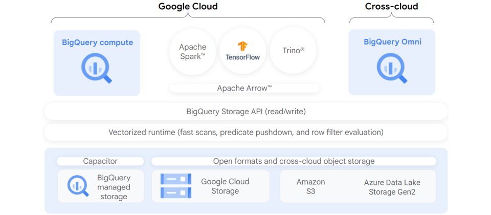 Google表示,BigQuery用戶可透過建立BigLake表格,將任務延伸到於Google Cloud Storage、Amazon S3或Azure Data Lake Storage Gen2上的資料庫。(圖片來源/Google)