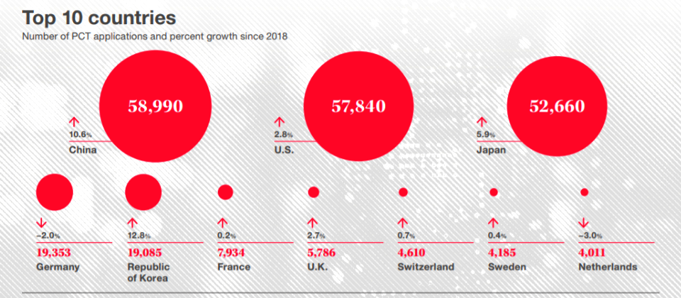 圖片來源:World Intellectual Property Organization (WIPO),https://www.wipo.int/export/sites/www/ipstats/en/docs/infographic_pct_2019.pdf