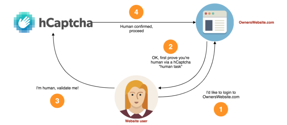 hCaptcha技術架構示意圖,圖片來源:hCaptcha,<hCaptcha Technical Architecture>,https://medium.com/hcaptcha-blog/hcaptcha-technical-architecture-high-level-design-4373a8c944b2