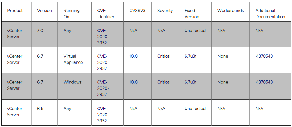 VMware修補一項與vCenter Server有關的安全漏洞,此一編號為CVE-2020-3952的安全漏洞位於vmdir中,在通用漏洞評分系統(CVSSv3)的風險程度,達到最高的10分,將允許駭客竊取機密資訊。(圖片來源/VMware)