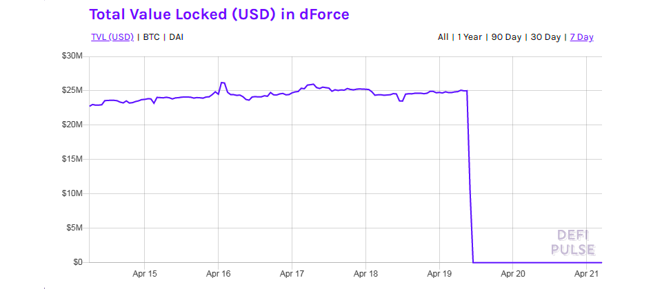 根據專門觀察DeFi新創價值的DeFi Pulse所提供的數據,dForce在4月19日的數位資產還有2,495萬美元,但到了20日只剩下1萬美元,意謂著駭客幾乎盜走了dForce的全部資產。(圖片來源/DeFi Pulse)