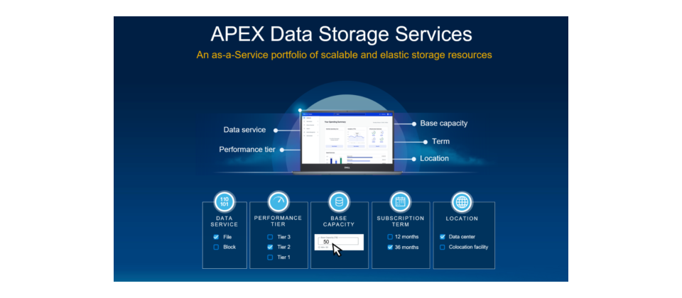 Apex Data Storage Services提供本地部署或資料中心代管方案,根據儲存空間及讀寫效能分成三種等級,最小50TB起跳。Dell強調Apex Data Storage Services可提供99.9999%高可用性。(圖片來源/Dell)
