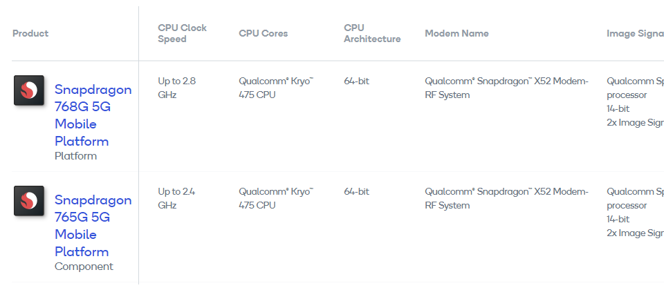 Snapdragon 768G所採用的Kryo 475 CPU Prim核心時脈可達2.8GHz,高於765G的2.4GHz。