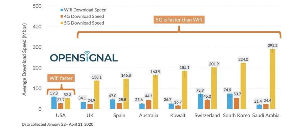 Opensignal發表5G量化報告,全球至少有8個國家已部署5G網路,若以5G平均下載速度進行排行,則依序是沙烏地阿拉伯、南韓、瑞士、科威特、澳洲、西班牙、英國及美國。(Photo credit: Opensignal)