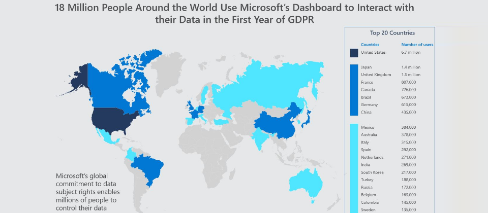 微軟提供的隱私管理(Privacy Dashboard)功能,在GDPR上線之後,有超過1,800萬名使用者利用它來管理自己的個人資訊,其中又以美國地區用戶數量最多。圖片來源:https://1gew6o3qn6vx9kp3s42ge0y1-wpengine.netdna-ssl.com/wp-content/uploads/prod/sites/5/2019/05/GDPRgraphic.jpg