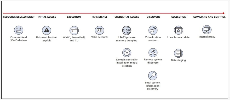 微軟發現Volt Typhoon鎖定Fortinet FortiGuard設備的未知安全弱點,作為入侵目標組織的攻擊跳板。(圖片來源/微軟)