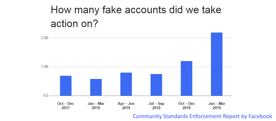 圖片來源:Community Standards Enforcement Report by Facebook