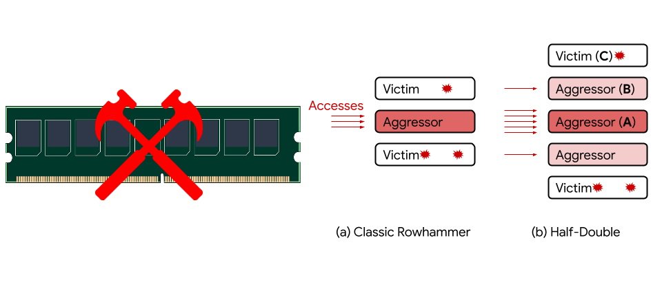 過去大家認為Rowhammer攻擊的執行距離只有一列,意即當重覆造訪記憶體的某一列時,就能讓它的隔壁列(兩列)造成位元翻轉現象,然而,Google的研究人員卻發現相關的攻擊其實能夠影響更遠的記憶體列。例如在A、B、C三個連續列中,若頻繁存取A列,不僅B列會受到影響,B列還會把Rowhammer效應傳送至C列,只是效果沒有那麼大,並將它稱之為Half-Double。(圖片來源/Pixabay、Google)