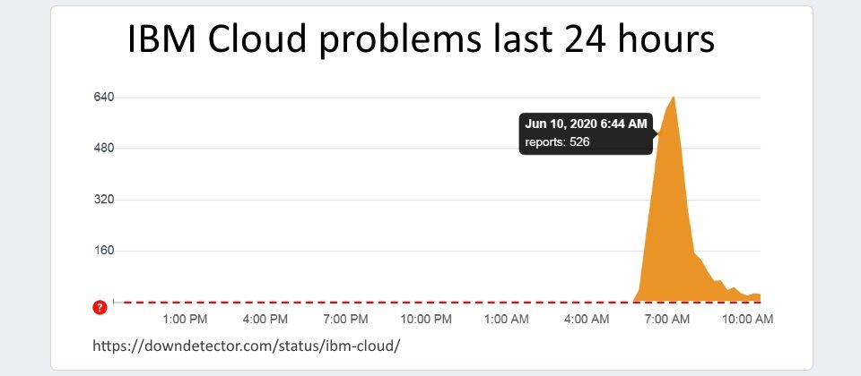 根據Downdetector網站顯示,IBM Cloud斷線情況從周三早上5:30開始,持續到9:00。80%用戶通報無法使用雲端服務,19%反映無法登入。
