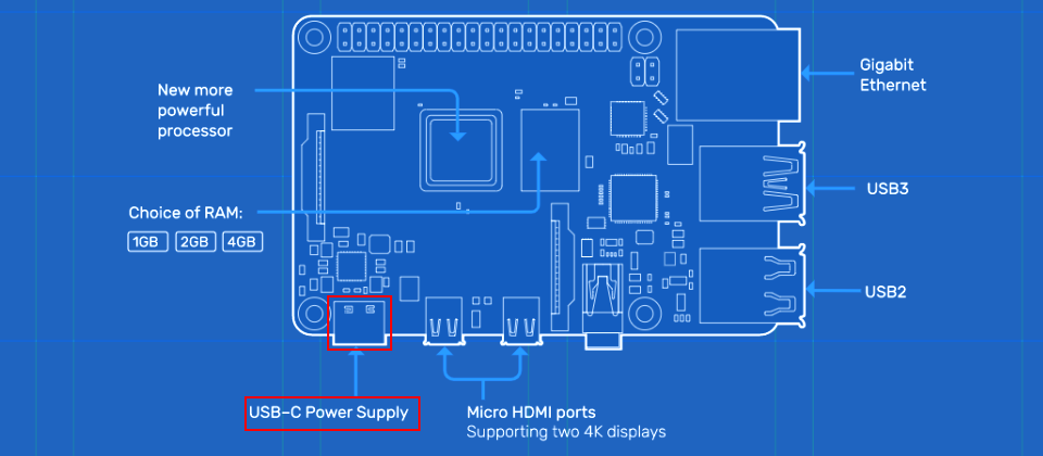 Raspberry Pi 4示意圖,圖片來源:樹莓派基金會