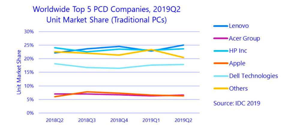 IDC發布今年第二季PC市場報告,上一季聯想在印度贏得大單,以及因應美方關稅提高政策擴大出貨,使該公司全球出貨大增18.2%,且首度擠下HP登上市場冠軍寶座,拿下25.1%的市佔率。圖片來源:IDC(https://www.idc.com/getdoc.jsp?containerId=prUS45358619)