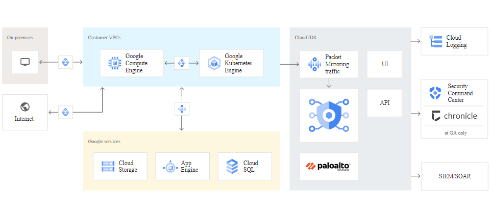 Google Cloud IDS是Google和安全廠商Palo Alto合作的雲端原生、代管的入侵偵測服務。IDS可整合到Google的安全資訊與事件管理(SIEM)及協同與自動化回應(SOAR)服務,也能整合企業原本的SIEM和SOAR。(圖片來源/Google)