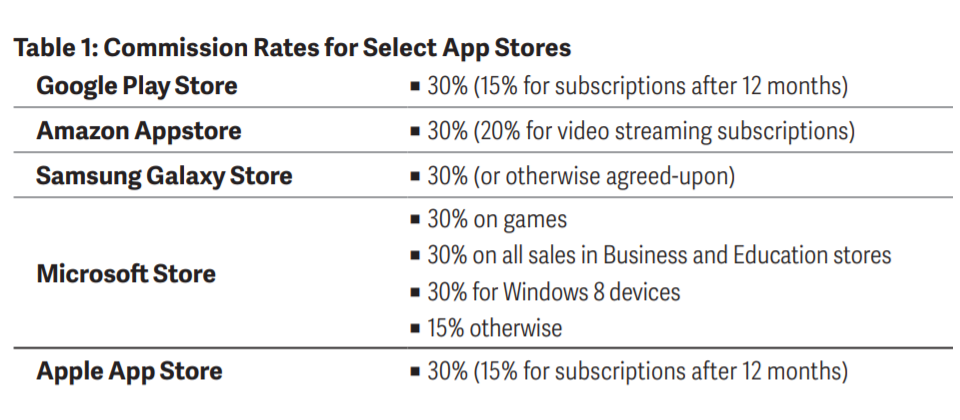 根據Analysis Group的調查,蘋果App Store、Google Play、Amazon Appstore、Samsung Galaxy Store以及Microsoft Store,向付費程式或訂閱服務所收取的拆帳比例皆為30%;App Store與Google Play都在用戶訂閱一年後,將拆帳比例下調到15%,Amazon Appstore影音串流訂閱服務則只收取20%的分潤。圖片來源/Analysis Group