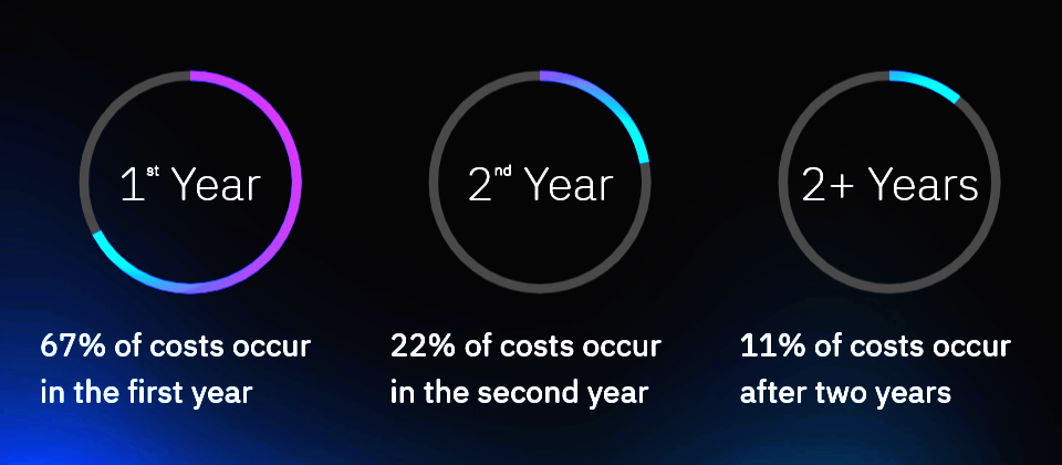 IBM Research發布《資料外洩成本報告》(Cost of a Data Breach Report),揭露了資料外洩成本也有長尾效應,平均來說,資料外洩事件發生後的第一年大約實現67%的成本,第二年降至22%,第三年以後還有11%。(圖片來源/IBM《Cost of a Data Breach Report》)