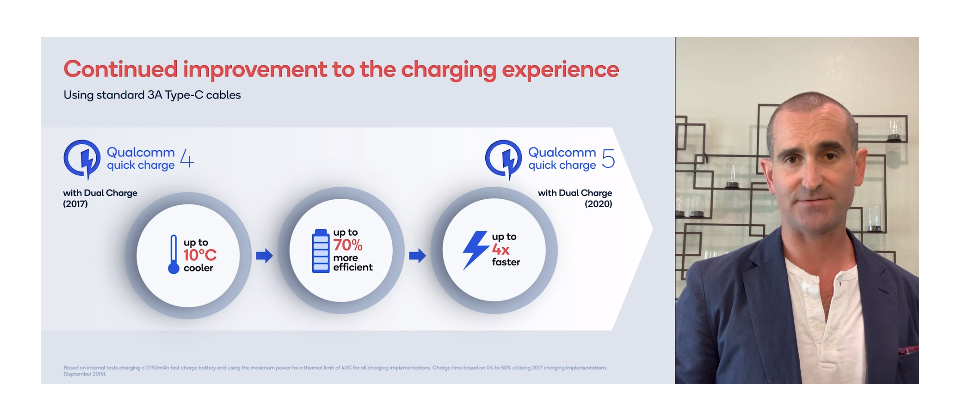 根據高通的分析,Quick Charge 5的充電效率比Quick Charge 4多了70%。圖片翻攝自:https://www.qualcomm.com/videos/worlds-fastest-commercial-charging-solution-qualcomm-quick-charge-5-announcement