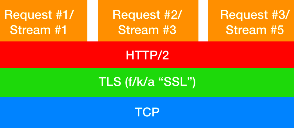 與CERT/CC及Google共同揭露這些HTTP/2漏洞的Netflix說明,多數攻擊位於HTTP/2傳輸層,它在TLS傳輸層的上方,但低於請求概念,HTTP早期的工具或功能都圍繞在請求,但並沒有太多針對HTTP/2連結所設計的工具,例如紀錄、限速或整治的,這也讓組織更難發現與封鎖惡意的HTTP/2連結,可能需要更多的工具來處理相關狀況。(圖片來源/Netflix,https://github.com/Netflix/security-bulletins/blob/master/advisories/third-party/2019-002.md)