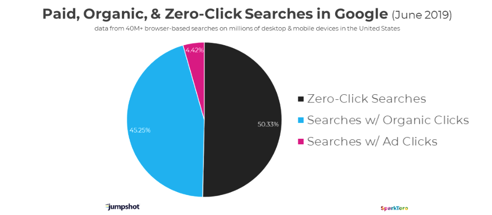image source : sparktoro and Jumpshot(https://sparktoro.com/blog/less-than-half-of-google-searches-now-result-in-a-click/)