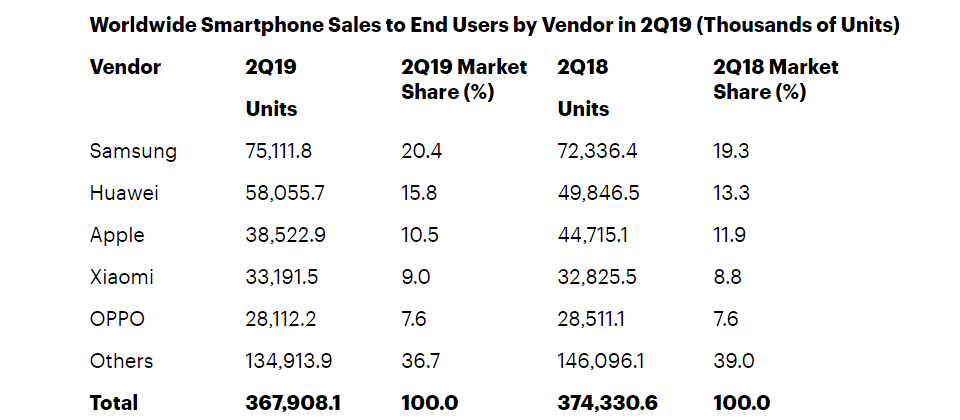 Due to rounding, numbers may not add up precisely to the totals shown。Source: Gartner (August 2019)(https://cutt.ly/YwlaZ69)