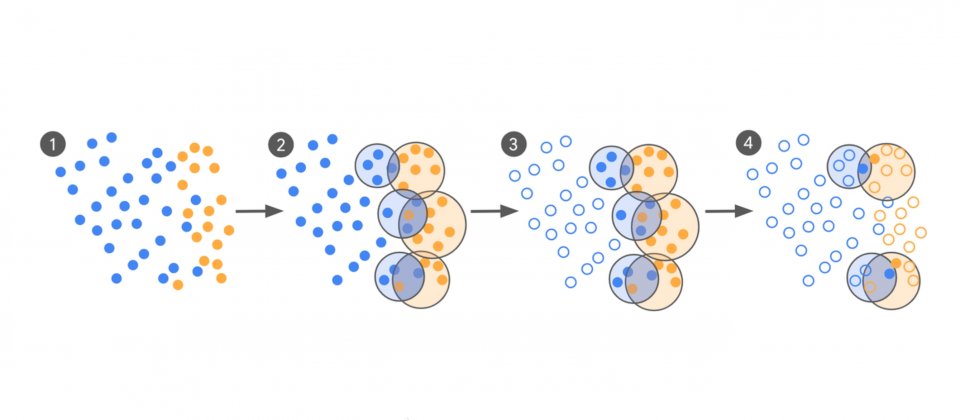 主動式資料篩選與專家標註流程示意,從粗標分類到分群找混淆區,再挑選最具資訊價值樣本交由專家標註
